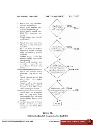 PUSAT PENGEMBANGAN BAHAN AJAR-UMB Ir Amin Syukron, MT PERANCANGAN TATA LETAK PABRIK 8
Gambar 4.2.
Sistenzatika Langkah-langkah Analisa Buat-Beli
 