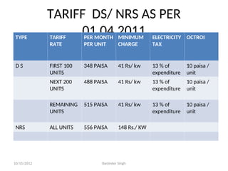TARIFF DS/ NRS AS PER
01.04.2011
TYPE TARIFF
RATE
PER MONTH
PER UNIT
MINIMUM
CHARGE
ELECTRICITY
TAX
OCTROI
D S FIRST 100
UNITS
348 PAISA 41 Rs/ kw 13 % of
expenditure
10 paisa /
unit
NEXT 200
UNITS
488 PAISA 41 Rs/ kw 13 % of
expenditure
10 paisa /
unit
REMAINING
UNITS
515 PAISA 41 Rs/ kw 13 % of
expenditure
10 paisa /
unit
NRS ALL UNITS 556 PAISA 148 Rs./ KW
10/15/2012 Barjinder Singh
 