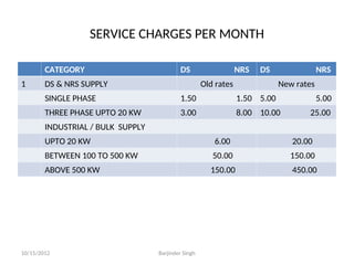 SERVICE CHARGES PER MONTH
CATEGORY DS NRS DS NRS
1 DS & NRS SUPPLY Old rates New rates
SINGLE PHASE 1.50 1.50 5.00 5.00
THREE PHASE UPTO 20 KW 3.00 8.00 10.00 25.00
INDUSTRIAL / BULK SUPPLY
UPTO 20 KW 6.00 20.00
BETWEEN 100 TO 500 KW 50.00 150.00
ABOVE 500 KW 150.00 450.00
10/15/2012 Barjinder Singh
 