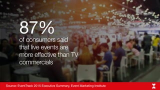 Source: 2015 Global Digital Marketing Report from Razorfish
of consumers said
that live events are
more effective than TV
...