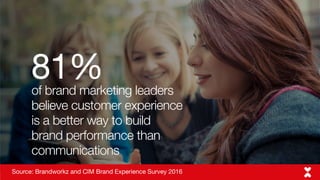Source: Brandworkz and CIM Brand Experience Survey 2016
of brand marketing leaders
believe customer experience
is a better...