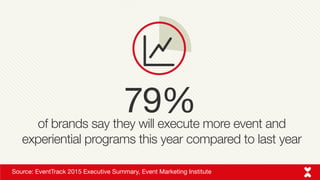 of brands say they will execute more event and
experiential programs this year compared to last year
79%
Source: EventTrac...