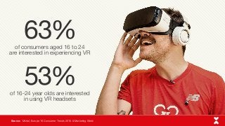 of 16-24 year olds are interested
in using VR headsets
of consumers aged 16 to 24
are interested in experiencing VR
Source...