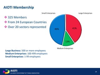 AIOTI
ALLIANCE FOR INTERNET OF THINGS INNOVATION
41%
13%
46%
Large Enterprises
Medium Enterprises
Small Enterprises
 325 Members
 From 24 European Countries
 Over 20 sectors represented
14
AIOTI Membership
Large Business: 500 or more employees
Medium Enterprises: 100-499 employees
Small Enterprises: 1-99 employees
 