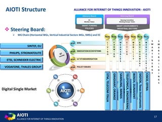 AIOTI
ALLIANCE FOR INTERNET OF THINGS INNOVATION
17
AIOTI Structure
SINTEF, EU
PHILIPS, STROMATOLITE
ETSI, SCHNEIDER ELECTRIC
VODAFONE, THALES GROUP
GRADIANT,ORANGE
STM,TELECOMITALIA
SAMSUNG,IMINDS
SIGFOX,TexasInstruments
CISCO,EFFRA
TELEFONICA,ENGINEERING
BOSCH,DUNAVENT
 Steering Board:
 WG Chairs (Horizontal WGs, Vertical Industrial Sectors WGs, SMEs) and EC
Digital Single Market
S
M
A
R
T
E
N
E
R
G
Y
S
M
A
R
T
B
U
I
L
D
I
N
G
S
 