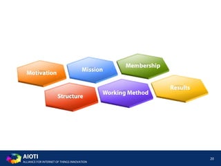 AIOTI
ALLIANCE FOR INTERNET OF THINGS INNOVATION
20
Mission
Results
Motivation
Membership
Structure
Working Method
 