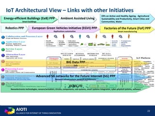 AIOTI
ALLIANCE FOR INTERNET OF THINGS INNOVATION
22
IoT Architectural View – Links with other Initiatives
ECSEL JTI
Nanoelectronics technologies, sensors/actuators, circuits, components, sub-systems, smart systems integration, cyber-physical systems, software
Advanced 5G networks for the Future Internet (5G) PPP
Network infrastructure, network architecture,
BIG Data PPP
Data
European Green Vehicles Initiative (EGVI) PPP
Applications automotive
Factories of the Future (FoF) PPP
Smart manufacturing
Robotics PPP
Energy-efficient Buildings (EeB) PPP
Smart buildings
Ambient Assisted Living
EIPs on Active and Healthy Ageing, Agricultural
Sustainability and Productivity, Smart Cities and
Communities, Water
 