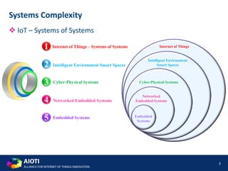 AIOTI
ALLIANCE FOR INTERNET OF THINGS INNOVATION
 IoT – Systems of Systems
3
Systems Complexity
Internet of Things – Systems of Systems1
2 Intelligent Environment Smart Spaces
3 Cyber-Physical Systems
4 Networked Embedded Systems
5 Embedded Systems
Internet of Things
Intelligent Environment
Smart Spaces
Cyber-Physical Systems
Networked
Embedded Systems
Embedded
Systems
 