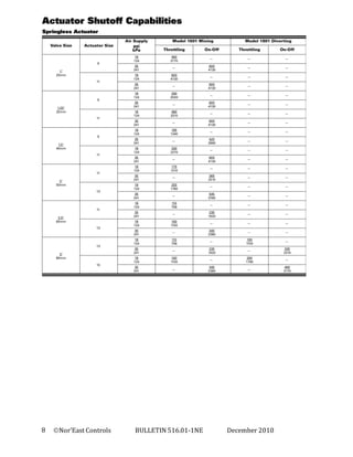 8
Nor’East Controls
BULLETIN 516.01-1NE
December 2010
