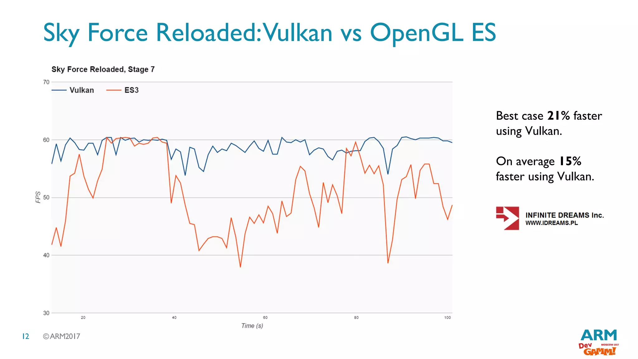 ©ARM201712
Sky Force Reloaded:Vulkan vs OpenGL ES
Best case 21% faster
using Vulkan.
On average 15%
faster using Vulkan.
 