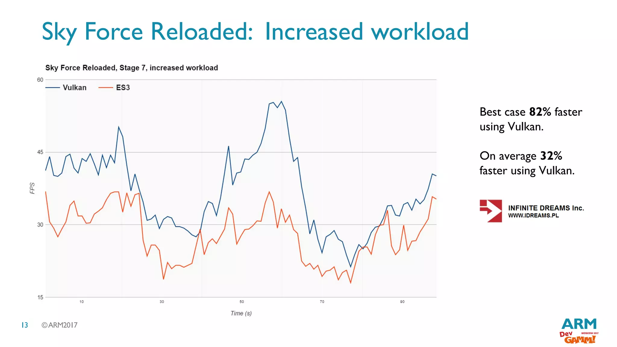 ©ARM201713
Sky Force Reloaded: Increased workload
Best case 82% faster
using Vulkan.
On average 32%
faster using Vulkan.
 