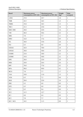 OptiX BWS 1600G 
Technical Description 6 Technical Specifications 
Board Maximum power 
consumption at 250C (W) 
Maximum power 
consumption at 550C (W) 
Weight 
(kg) 
Slots 
occupied 
LWM 27.0 29.7 1.0 1 
TMR 22.3 24.5 1.3 1 
TMRS 35.0 38.5 1.3 1 
TRC1 21.5 23.0 1.0 1 
M40 / D40 20.0 22.0 1.6 2 
V40 46.0 50.6 2.2 2 
MR2 7.0 7.7 1.1 2 
DWC 16.0 17.6 0.9 2 
ITL 30.0 33.0 2.0 1 
FIU 4.3 4.8 0.9 1 
E2OAU 42.0 70.0 2.4 2 
E3OAU 30.0 50.0 2.4 2 
E3OBU 23.0 30.0 2.2 2 
E2OBU 35.0 50.0 2.2 2 
OPU 20.0 22.0 2.0 2 
HBA 24.0 26.4 2.6 2 
RPC 70.0 77.0 4.2 2 
RPA 90.0 99.0 4.2 2 
MCA 7.0 7.7 1.7 2 
VA4 10.0 11.0 1.5 2 
VOA 6.5 7.2 0.8 1 
DGE 20.0 22.0 2.4 2 
DSE 4.3 4.8 0.9 1 
GFU 4.3 4.8 0.9 1 
TC1 8.5 9.4 0.9 1 
TC2 11.5 12.7 1.1 1 
SC1 4.0 4.4 0.9 1 
SC2 7.0 7.7 1.0 1 
SCC / SCE 10.5 11.5 0.8 1 
T2-040269-20060630-C-1.32 Huawei Technologies Proprietary 6-3 
 