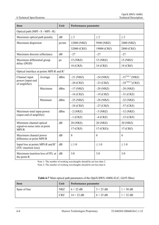 6 Technical Specifications 
OptiX BWS 1600G 
Technical Description 
Item Unit Performance parameter 
Optical path (MPI - S - MPI - R) 
Maximum optical path penalty dB ≤ 2 ≤ 2 ≤ 2 
Maximum dispersion ps/nm 12800 (NRZ) 9500 (NRZ) 2400 (NRZ) 
32000 (CRZ) 19000 (CRZ) 2800 (CRZ) 
Maximum discrete reflectance dB –27 –27 –27 
Maximum differential group ps 
15 (NRZ) 15 (NRZ) 15 (NRZ) 
delay (DGD) 
18 (CRZ) 18 (CRZ) 18 (CRZ) 
Optical interface at points MPI-R and R’ 
Average dBm –21 (NRZ) –24 (NRZ) –31Note 1 (NRZ) 
–20 (CRZ) –23 (CRZ) –34 Note 2 (CRZ) 
Maximum dBm –17 (NRZ) –20 (NRZ) –28 (NRZ) 
–16 (CRZ) –19 (CRZ) –31 (CRZ) 
–25 (NRZ) –28 (NRZ) –32 (NRZ) 
Channel input 
power (input end 
of amplifier) 
Minimum dBm 
–24 (CRZ) –27 (CRZ) –37 (CRZ) 
Maximum total input power dBm 
–2 (NRZ) –5 (NRZ) –12 (NRZ) 
(input end of amplifier) 
–1 (CRZ) –4 (CRZ) –15 (CRZ) 
Minimum channel optical dB 
20 (NRZ) 20 (NRZ) 20 (NRZ) 
signal-to-noise ratio at point 
MPI-R 
17 (CRZ) 17 (CRZ)) 17 (CRZ) 
Maximum channel power 
difference at point MPI-R 
dB 8 8 6 
Input loss at points MPI-R and R’ 
(FIU insertion loss) 
dB ≤ 1.0 ≤ 1.0 ≤ 1.0 
Maximum insertion loss of ITL at 
the point R 
dB 3.0 3.0 3.0 
Note 1: The number of working wavelengths should be not less than 2. 
Note 2: The number of working wavelengths should be not less than 6. 
Table 6-7 Main optical path parameters of the OptiX BWS 1600G-II (C, G.655 fibre) 
Item Unit Performance parameter 
Span of line NRZ 6 × 22 dB 3 × 25 dB 1 × 30 dB 
CRZ 14 × 22 dB 6 × 25 dB 1 × 32 dB 
6-8 Huawei Technologies Proprietary T2-040269-20060630-C-1.32 
 