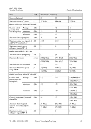 OptiX BWS 1600G 
Technical Description 6 Technical Specifications 
Item Unit Performance parameter 
Number of channels - 80 80 80 
Maximum bit rate of channel - STM–64 STM–64 STM–64 
Optical interface at points MPI-S and S’ 
Average dBm +1 +1 +1 
Maximum dBm +5 +4 +4 
Channel output 
power (output 
end of amplifier) 
Minimum dBm –3 –2 –2 
Maximum total output power dBm 20 20 20 
Maximum output loss at points S 
and S’ (FIU insertion loss) 
dB ≤ 1.0 ≤ 1.0 ≤ 1.0 
Maximum channel power 
difference at point MPI-S 
dB 8 6 6 
Optical path (MPI - S - MPI - R) 
Maximum optical path penalty dB ≤2 ≤2 ≤2 
Maximum dispersion ps/nm 2880 (NRZ) 1710 (NRZ) 660 (NRZ) 
6720 (CRZ) 3420 (CRZ) 720 (CRZ) 
Maximum discrete reflectance dB –27 –27 –27 
Maximum differential group ps 
15(NRZ) 15(NRZ) 15(NRZ) 
delay (DGD) 
18(CRZ) 18(CRZ) 18(CRZ) 
Optical interface at points MPI-R and R’ 
Average dBm –23 –26 –31 (NRZ) Note 1 
–33 (CRZ) Note 2 
Maximum dBm –19 –23 –28 (NRZ) 
–30 (CRZ) 
–34 (NRZ) 
Channel input 
power (input end 
of amplifier) 
Minimum dBm –27 –29 
–36 (CRZ) 
Channel input power (input end dBm –4 –7 
–12 (NRZ) 
of amplifier) 
–14 (CRZ) 
Minimum channel optical dB 
20 (NRZ) 20 (NRZ) 20 (NRZ) 
signal-to-noise ratio at point 
MPI-R 
17 (CRZ) 17 (CRZ)) 17 (CRZ) 
Maximum channel power 
difference at point MPI-R 
dB 8 6 6 
T2-040269-20060630-C-1.32 Huawei Technologies Proprietary 6-9 
 