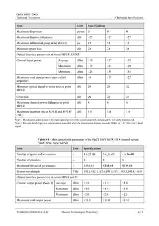 OptiX BWS 1600G 
Technical Description 6 Technical Specifications 
Item Unit Specifications 
Maximum dispersion ps/nm 0 0 0 
Maximum discrete reflectance dB –27 –27 –27 
Maximum differential group delay (DGD) ps 15 15 15 
Minimum return loss dB 24 24 24 
Optical interface parameters at points MPI-R AND R’ 
Average dBm –19 –27 –32 
Maximum dBm –15 –23 –29 
Channel input power 
Minimum dBm –23 –31 –35 
Maximum total input power (input end of 
amplifier) 
dBm –9 –17 –22 
Minimum optical signal-to-noise ratio at point 
MPI-R 
dB 20 
20 
20 
Cross-talk dB 20 20 20 
Maximum channel power difference at point 
dB 8 8 6 
MPI-R 
Maximum insertion loss at MPI-R and MPI-R’ 
(FIU) 
dB 1.0 1.0 1.0 
Note 1: The channel output power is the input optical power of the system at point S, including FIU loss at the transmit end. 
Note 2: The split-band dispersion compensation is needed when the transmission distance exceeds 300km on G.653 fibre for C band 
signal. 
Table 6-11 Main optical path parameters of the OptiX BWS 1600G-III 8-channel system 
(G.653 fibre, SuperWDM) 
Item Unit Specifications 
Number of spans and attenuation - 8 x 25 dB 3 x 30 dB 1 x 36 dB 
Number of channels - 8 8 8 
Maximum bit rate of per channel - STM-64 STM-64 STM-64 
System wavelength THz 192.1,192.3,192.6,193.0,195.1,195.5,195.8,196.0 
Optical interface parameters at points MPI-S and S’ 
Average dBm +1.0 +1.0 +1.0 
Maximum dBm +4.0 +4.0 +4.0 
Channel output power (Note 1) 
Minimum dBm –2.0 –2.0 –2.0 
Maximum total output power dBm +11.0 +11.0 +11.0 
T2-040269-20060630-C-1.32 Huawei Technologies Proprietary 6-13 
 