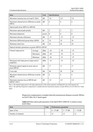 6 Technical Specifications 
OptiX BWS 1600G 
Technical Description 
Item Unit Specifications 
Maximum insertion loss at S and S’ (FIU) dB 1.0 1.0 1.0 
Maximum channel power difference at point 
dB 6 6 6 
MPI-S 
Optical path (from MPI-S to MPI-R) 
Maximum optical path penalty dB 2 2 2 
Maximum dispersion ps/nm 0 0 0 
Maximum discrete reflectance dB –27 –27 –27 
Maximum differential group delay (DGD) ps 18 18 18 
Minimum return loss dB 24 24 24 
Optical interface parameters at points MPI-R AND R’ 
Average dBm –24 –29 –35 
Maximum dBm –20 –25 –31 
Channel input power 
Minimum dBm –26 –31 –37 
Maximum total input power (input end of 
amplifier) 
dBm –14 –19 –25 
Minimum optical signal-to-noise ratio at 
point MPI-R 
dB 17 17 17 
Cross-talk dB 20 20 20 
Maximum channel power difference at point 
dB 6 6 6 
MPI-R 
Maximum insertion loss at MPI-R and 
MPI-R’ (FIU) 
dB 1.0 1.0 1.0 
Note 1: The channel output power is the input optical power of the system at point S, including FIU loss at the transmit end. 
Note 2: The split-band dispersion compensation is needed when the transmission distance exceeds 300 km on G.653 fibre for C band 
signal. 
Dispersion compensation is needed when the transmission distance exceeds 300 km 
on G.653 fibre for C band signal. 
Table 6-12 Main optical path parameters of the OptiX BWS 1600G-III 12-channel system 
(G.653 fibre) 
Item Unit Performance parameter 
Span of line - 6 × 23 dB 3 × 27 dB 1 × 32 dB 
Number of channels - 12 12 12 
6-14 Huawei Technologies Proprietary T2-040269-20060630-C-1.32 
 