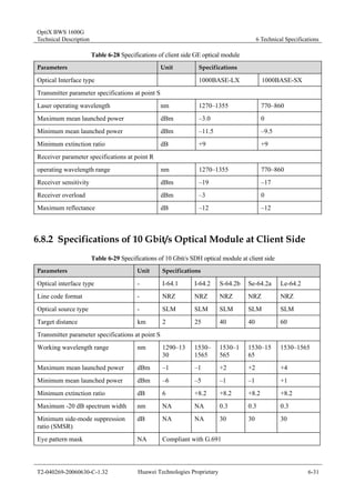 OptiX BWS 1600G 
Technical Description 6 Technical Specifications 
Table 6-28 Specifications of client side GE optical module 
Parameters Unit Specifications 
Optical Interface type 1000BASE-LX 1000BASE-SX 
Transmitter parameter specifications at point S 
Laser operating wavelength nm 1270–1355 770–860 
Maximum mean launched power dBm –3.0 0 
Minimum mean launched power dBm –11.5 –9.5 
Minimum extinction ratio dB +9 +9 
Receiver parameter specifications at point R 
operating wavelength range nm 1270–1355 770–860 
Receiver sensitivity dBm –19 –17 
Receiver overload dBm –3 0 
Maximum reflectance dB –12 –12 
6.8.2 Specifications of 10 Gbit/s Optical Module at Client Side 
Table 6-29 Specifications of 10 Gbit/s SDH optical module at client side 
Parameters Unit Specifications 
Optical interface type - I-64.1 I-64.2 S-64.2b Se-64.2a Le-64.2 
Line code format - NRZ NRZ NRZ NRZ NRZ 
Optical source type - SLM SLM SLM SLM SLM 
Target distance km 2 25 40 40 60 
Transmitter parameter specifications at point S 
Working wavelength range nm 1290–13 
30 
1530– 
1565 
1530–1 
565 
1530–15 
65 
1530–1565 
Maximum mean launched power dBm –1 –1 +2 +2 +4 
Minimum mean launched power dBm –6 –5 –1 –1 +1 
Minimum extinction ratio dB 6 +8.2 +8.2 +8.2 +8.2 
Maximum -20 dB spectrum width nm NA NA 0.3 0.3 0.3 
Minimum side-mode suppression 
dB NA NA 30 30 30 
ratio (SMSR) 
Eye pattern mask NA Compliant with G.691 
T2-040269-20060630-C-1.32 Huawei Technologies Proprietary 6-31 
 