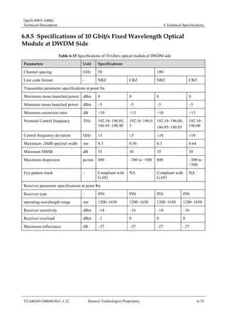 OptiX BWS 1600G 
Technical Description 6 Technical Specifications 
6.8.5 Specifications of 10 Gbit/s Fixed Wavelength Optical 
Module at DWDM Side 
Table 6-33 Specifications of 10 Gbit/s optical module at DWDM side 
Parameters Unit Specifications 
Channel spacing GHz 50 100 
Line code format - NRZ CRZ NRZ CRZ 
Transmitter parameter specifications at point Sn 
Maximum mean launched power dBm 0 0 0 0 
Minimum mean launched power dBm –5 –5 –5 –5 
Minimum extinction ratio dB +10 +13 +10 +13 
Nominal Central frequency THz 192.10–196.05, 
186.95–190.90 
192.10–196.0 
5 
192.10–196.00, 
186.95–190.95 
192.10– 
196.00 
Central frequency deviation GHz ±5 ±5 ±10 ±10 
Maximum -20dB spectral width nm 0.3 0.56 0.3 0.64 
Minimum SMSR dB 35 30 35 30 
Maximum dispersion ps/nm 800 –300 to +500 800 –300 to 
+500 
Eye pattern mask - Compliant with 
G.691 
NA Compliant with 
G.691 
NA 
Receiver parameter specifications at point Rn 
Receiver type - PIN PIN PIN PIN 
operating wavelength range nm 1200–1650 1200–1650 1200–1650 1200–1650 
Receiver sensitivity dBm –14 –16 –14 –16 
Receiver overload dBm –1 0 0 0 
Maximum reflectance dB –27 –27 –27 –27 
T2-040269-20060630-C-1.32 Huawei Technologies Proprietary 6-35 
 