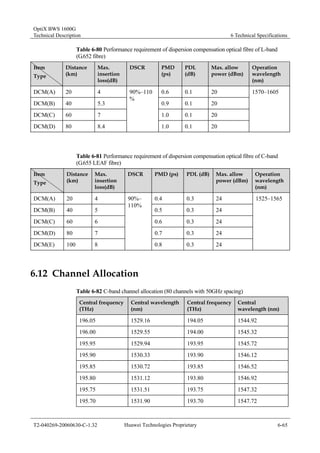 OptiX BWS 1600G 
Technical Description 6 Technical Specifications 
Table 6-80 Performance requirement of dispersion compensation optical fibre of L-band 
(G.652 fibre) 
Item 
Type 
Distance 
(km) 
Max. 
insertion 
loss(dB) 
DSCR PMD 
(ps) 
PDL 
(dB) 
Max. allow 
power (dBm) 
Operation 
wavelength 
(nm) 
90%–110 
% 
DCM(A) 20 4 0.6 0.1 20 
DCM(B) 40 5.3 0.9 0.1 20 
DCM(C) 60 7 1.0 0.1 20 
DCM(D) 80 8.4 
1.0 0.1 20 
1570–1605 
Table 6-81 Performance requirement of dispersion compensation optical fibre of C-band 
(G.655 LEAF fibre) 
Item 
Type 
Distance 
(km) 
Max. 
insertion 
loss(dB) 
DSCR PMD (ps) PDL (dB) Max. allow 
power (dBm) 
Operation 
wavelength 
(nm) 
DCM(A) 20 4 90%– 
0.4 0.3 24 
110% 
DCM(B) 40 5 0.5 0.3 24 
DCM(C) 60 6 0.6 0.3 24 
DCM(D) 80 7 0.7 0.3 24 
DCM(E) 100 8 
0.8 0.3 24 
1525–1565 
6.12 Channel Allocation 
Table 6-82 C-band channel allocation (80 channels with 50GHz spacing) 
Central frequency 
Central wavelength 
Central frequency 
(THz) 
(nm) 
(THz) 
Central 
wavelength (nm) 
196.05 1529.16 194.05 1544.92 
196.00 1529.55 194.00 1545.32 
195.95 1529.94 193.95 1545.72 
195.90 1530.33 193.90 1546.12 
195.85 1530.72 193.85 1546.52 
195.80 1531.12 193.80 1546.92 
195.75 1531.51 193.75 1547.32 
195.70 1531.90 193.70 1547.72 
T2-040269-20060630-C-1.32 Huawei Technologies Proprietary 6-65 
 