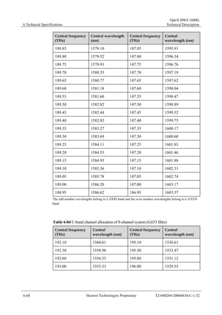 6 Technical Specifications 
OptiX BWS 1600G 
Technical Description 
Central frequency 
(THz) 
Central wavelength 
(nm) 
Central frequency 
(THz) 
Central 
wavelength (nm) 
189.85 1579.10 187.85 1595.91 
189.80 1579.52 187.80 1596.34 
189.75 1579.93 187.75 1596.76 
189.70 1580.35 187.70 1597.19 
189.65 1580.77 187.65 1597.62 
189.60 1581.18 187.60 1598.04 
189.55 1581.60 187.55 1598.47 
189.50 1582.02 187.50 1598.89 
189.45 1582.44 187.45 1599.32 
189.40 1582.85 187.40 1599.75 
189.35 1583.27 187.35 1600.17 
189.30 1583.69 187.30 1600.60 
189.25 1584.11 187.25 1601.03 
189.20 1584.53 187.20 1601.46 
189.15 1584.95 187.15 1601.88 
189.10 1585.36 187.10 1602.31 
189.05 1585.78 187.05 1602.74 
189.00 1586.20 187.00 1603.17 
188.95 1586.62 186.95 1603.57 
The odd number wavelengths belong to L-ODD band and the even number wavelengths belong to L-EVEN 
band. 
Table 6-84 C-band channel allocation of 8-channel system (G.653 fibre) 
Central frequency 
Central 
Central frequency 
(THz) 
wavelength (nm) 
(THz) 
Central 
wavelength (nm) 
192.10 1560.61 195.10 1536.61 
192.30 1558.98 195.50 1533.47 
192.60 1556.55 195.80 1531.12 
193.00 1553.33 196.00 1529.55 
6-68 Huawei Technologies Proprietary T2-040269-20060630-C-1.32 
 