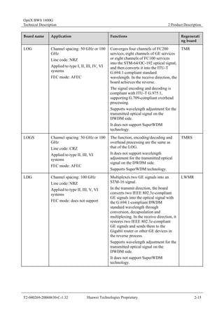 OptiX BWS 1600G 
Technical Description 2 Product Description 
Board name Application Functions Regenerati 
ng board 
LOG Channel spacing: 50 GHz or 100 
GHz 
Line code: NRZ 
Applied to type I, II, III, IV, VI 
systems 
FEC mode: AFEC 
Converges four channels of FC200 
services, eight channels of GE services 
or eight channels of FC100 services 
into the STM-64/OC-192 optical signal, 
and then converts it into the ITU-T 
G.694.1-compliant standard 
wavelength. In the receive direction, the 
board achieves the reverse. 
The signal encoding and decoding is 
compliant with ITU-T G.975.1, 
supporting G.709-compliant overhead 
processing. 
Supports wavelength adjustment for the 
transmitted optical signal on the 
DWDM side. 
It does not support SuperWDM 
technology. 
TMR 
LOGS Channel spacing: 50 GHz or 100 
GHz 
Line code: CRZ 
Applied to type II, III, VI 
systems 
FEC mode: AFEC 
The function, encoding/decoding and 
overhead processing are the same as 
that of the LOG. 
It does not support wavelength 
adjustment for the transmitted optical 
signal on the DWDM side. 
Supports SuperWDM technology. 
TMRS 
LDG Channel spacing: 100 GHz 
Line code: NRZ 
Applied to type II, III, V, VI 
systems 
FEC mode: does not support 
Multiplexes two GE signals into an 
STM-16 signal. 
In the transmit direction, the board 
converts two IEEE 802.3z-compliant 
GE signals into the optical signal with 
the G.694.1-compliant DWDM 
standard wavelength through 
conversion, decapsulation and 
multiplexing. In the receive direction, it 
restores two IEEE 802.3z-compliant 
GE signals and sends them to the 
Gigabit router or other GE devices in 
the reverse process. 
Supports wavelength adjustment for the 
transmitted optical signal on the 
DWDM side. 
It does not support SuperWDM 
technology. 
LWMR 
T2-040269-20060630-C-1.32 Huawei Technologies Proprietary 2-15 
 
