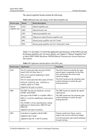 OptiX BWS 1600G 
Technical Description 2 Product Description 
The optical amplifier boards include the following: 
Table 2-10 Board name and category of the Optical amplifier unit 
Service type Board Board description 
OAU Optical amplifier unit 
OBU Optical booster unit 
OPU Optical preamplifier unit 
HBA High-power optical booster amplifier unit 
RPC Raman pump amplifier unit for C-band 
Optical 
amplifier unit 
RPA Raman pump amplifier unit for C-band and L-band 
Table 2-11 and Table 2-12 brief the application and functions of the EDFA unit and 
the Raman amplifier unit. For more details, see Chapter 8 "Optical Amplifier Unit" 
in OptiX BWS 1600G Backbone DWDM Optical Transmission System Hardware 
Description. 
Table 2-11 Application and description of the EDFA units 
Board name Application Functions 
OAU The E2 version provides one type of OAU 
board: OAU-LG (See Note 1) 
OAU-LG is used for amplifying L-band 
optical signals. 
The E3 version provides three types of OAUs: 
OAUC01, OAUC03, and OAUC05 to 
amplify signals in C-band 
Applied to all types of systems. 
The OAU board can amplify the input 
optical signal, compensate for the fibre 
loss, and increase the receive-end 
sensitivity budget. 
The OAU board uses the automatic gain 
control technique to realise the gain 
locking function. 
OBU The OBU has also two hardware versions: 
E2OBU and E3OBU. 
One type of the E2OBU is available: OBU-L. 
OBU-L is used for amplifying L-band optical 
signals. 
The E3OBU is of two specifications, mainly 
applying to C-band system: OBUC03 and 
OBUC05. 
Applied to all types of systems. 
The OBU board can amplify the optical 
signal power. 
The OBU board uses the automatic gain 
control technique to realise the gain 
locking function. 
OPU Used alone or together with the OBU. 
Applied to the C-band 
Applied to type III, V and VI systems. 
Features small noise figure, used to 
improve the receiver sensitivity budget. 
Uses the automatic gain control technique 
for gain locking. 
T2-040269-20060630-C-1.32 Huawei Technologies Proprietary 2-19 
 