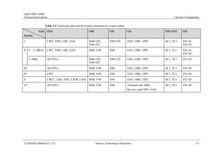 OptiX BWS 1600G 
Technical Description 3 System Configuration 
Table 3-1 Functional units and the boards contained (six system types) 
Unit 
System 
OTU OM OD OA OSC/OTC FIU 
I LWF, TMX, LBE, LOG M40+ITL, 
V40+ITL 
D40+ITL OAU, OBU, OPU SC1, TC1 FIU-01, 
FIU-02 
C + L 800 G LWF, TMX, LBE, LOG M40, V40 D40 OAU, OBU, OPU SC1, TC1 FIU-01, 
FIU-02 
II 
C 800G All OTUs M40+ITL, 
V40+ITL 
D40+ITL OAU, OBU, OPU SC1, TC1 FIU-03 
III All OTUs M40, V40 D40 OAU, OBU, OPU SC1, TC1 FIU-03 
IV LWF M40, V40 D40 OAU, OBU, OPU SC1, TC1 FIU-04 
V LWC1, LDG, FDG, LWM, LWX M40, V40 D40 OAU, OBU, OPU SC1, TC1 FIU-03 
VI All OTUs M40, V40 D40 Transmit end: HBA 
Receive end: OPU+OAU 
SC1, TC1 FIU-06 
T2-040269-20060630-C-1.32 Huawei Technologies Proprietary 3-3 
 