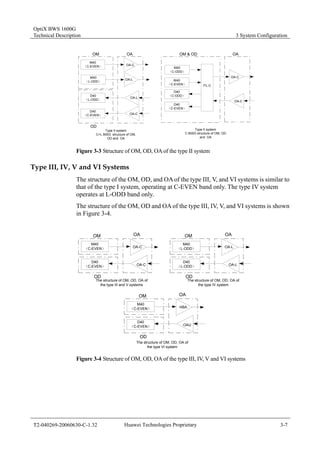 OptiX BWS 1600G 
Technical Description 3 System Configuration 
OM OA 
OA-C 
OA-L 
OA-L 
OA-C 
M40 
（C-EVEN） 
M40 
（L-ODD） 
D40 
（L-ODD） 
D40 
（C-EVEN） 
OD 
Type II system 
C+L 800G structure of OM, 
OD and OA 
OM & OD OA 
ITL-C 
OA-C 
OA-C 
M40 
（C-ODD） 
M40 
（C-EVEN） 
D40 
（C-ODD） 
D40 
（C-EVEN） 
Type II system 
C 800G structure of OM, OD 
and OA 
Figure 3-3 Structure of OM, OD, OA of the type II system 
Type III, IV, V and VI Systems 
The structure of the OM, OD, and OA of the type III, V, and VI systems is similar to 
that of the type I system, operating at C-EVEN band only. The type IV system 
operates at L-ODD band only. 
The structure of the OM, OD and OA of the type III, IV, V, and VI systems is shown 
in Figure 3-4. 
OM OA 
OA-C 
OA-C 
M40 
（C-EVEN） 
D40 
（C-EVEN） 
OD 
OM OA 
OA-L 
OA-L 
M40 
（L-ODD） 
D40 
（L-ODD） 
OD 
The structure of OM, OD, OA of 
the type III and V systems 
The structure of OM, OD, OA of 
the type IV system 
OM OA 
HBA 
OAU 
M40 
（C-EVEN） 
D40 
（C-EVEN） 
OD 
The structure of OM, OD, OA of 
the type VI system 
Figure 3-4 Structure of OM, OD, OA of the type III, IV, V and VI systems 
T2-040269-20060630-C-1.32 Huawei Technologies Proprietary 3-7 
 