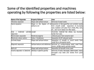 Some of the identified properties and machines
operating by following the properties are listed below:
 