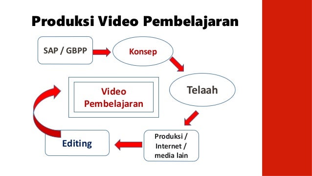 Langkah Pembuatan Video Pembelajaran