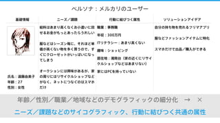 ペルソナ：メルカリのユーザー
年齢／性別／職業／地域などのデモグラフィックの細分化 → ×
ニーズ／課題などのサイコグラフィック、行動に結びつく共通の属性
基礎情報 ニーズ／課題 行動に結びつく属性 ソリューションアイデア
氏名：遠藤由美子
年齢：27
性別：女性
給料はあまり高くなくお小遣いに回
せるお金がもっとあったらうれしい
服などはシーズン毎に、それほど単
価が高くない物を多く買うので、す
ぐにクローゼットがいっぱいになっ
てしまう
オークションには興味があるが、家
の周りにはリサイクルショップなど
がなく、ネットにつなぐのはスマホ
だけ
職業：事務職
年収：300万円
ITリテラシー：あまり高くない
趣味：ショッピング
居住地：湘南台（家の近くにリサイ
クルショップなどはあまりない）
家にはPCを持っていない
自分の持ち物を売れるフリマアプリ
服などファッションアイテムに特化
スマホだけで出品／購入ができる
 