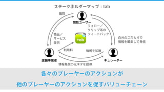 ステークホルダーマップ：tab
各々のプレーヤーのアクションが
他のプレーヤーのアクションを促すバリューチェーン
閲覧ユーザー
キュレーター店舗事業者
フォロー／
クリップ等の
フィードバック
自分のこだわりで
情報を編集して発信
購買
情報を拡散
情報発信の元ネタを提供
商品／
サービス
提供
利用料
 