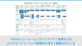 カスタマージャーニーマップ：IKEA
IKEAのショールーム／カフェテリア／倉庫などは
カスタマージャーニーの最適化を考えて配置されている
Stage 認知 来店 閲覧 休憩 小型商品取得 大型商品取得 会計 運搬 組み立て
Stage毎
のゴール
IKEAの製品のデザ
イン、機能、価格
の魅力を伝える
IKEAの世界観を印
象づける
製品の魅力や実際
の利用シーンでのイ
メージを伝える
ショッピングの疲
労を軽減する／休
憩時もブランドの
世界観を維持
商品棚からショッ
ピングカートやバ
ッグに商品を取得
ショッピングカー
ト／トロリーに商
品を取得
スムーズに会計を
済ませる
自分の車で運搬／
配送の手配を行う
顧客に組み立てさ
せることでコスト
削減と同時に愛着
を持たせるTouch-
point
Action
Thinkin
g
どんな製品を扱っ
ているんだろう
価格はどれくらい
だろう
どうすれば買える
んだろう
どんな雰囲気の店
なんだろう
どんな製品がある
んだろう
どんな使い心地な
んだろう
部屋に置いたらど
んな風に見えるだ
ろう
疲れて、休憩した
い
お腹が空いた／喉
が渇いた
小型の製品を取得
したい
大型の製品を取得
したい
スムーズに会計を
済ませたい
スムーズに家まで
運びたい
組み立てを行うの
は面倒
組み立てること自
体が楽しい
うまく組み立てら
れるか不安
Feeling
Feeling
level
魅力的な製品だ
価格が安い
家具屋としてはお
洒落なイメージを
得る
実際に近い場面の
中で製品を体験で
きる
カフェテリアでも
北欧の文化を味わ
うことができる
魅力的な製品が並
んでいてつい色々
買ってしまう
ほしい製品がすぐ
に見つけられた
大型製品の運搬は
手間
スムーズに会計が
できた
スムーズに運搬が
できた
うまく組み立てら
れていい家具が自
らの手でできた
Proble
m
商品を魅力的に感
じるかどうか
ブランドの世界観
に好印象を持つか
どうか
製品の実際の使い
心地やデザイン、
部屋に置いた様子
などが伝わるかど
うか
疲れたお客様が休
憩できる場所があ
るか
カフェテリアでブ
ランドの世界観を
表現できるか
たくさんの魅力的
な製品が提示でき
るか
回遊性は十分高い
か
迅速にほしい製品
にたどり着けるか
運搬は行いやすい
か
会計をスムーズに
行うことができる
か
運搬をスムーズに
行うことができる
か
組み立ては行いや
すいか
出来上がった製品
への満足度は高い
か
広告
ウェブサイト
カタログ
駐車場 ショールーム カフェテリア 会計 駐車場
配送受付
自宅等マーケットホール セルフサービス
公共交
通機関
エント
ランス
広告閲覧
カタログ
ウェブ
移動 入店
回遊
閲覧
試用
休憩
飲食
取得 取得 会計
運搬運搬
配送
組み立て
 