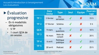 Système politique montréalais (POL 4840)
UQAM - Hiver 2016
Florent Michelot
michelot.ﬂorent@uqam.ca
▶ Évaluation
progressive
– En 6 modalités
obligatoires
• 5 TP
• 1 court QCM de 
mi-session
14
Accueil & Introduction à l’enseignement
Les évaluations
Date
limite
Type Seul Équipe
Pourcen-
tage
TP 1 3 février
Dis-
sertation ✓ ✘ 15 %
TP 2 17 février Schéma ✓ ✘ 5 %
QCM 9 mars
15
questions ✓ ✘ 10 %
TP 3
16 mars
Note de
conseil ✘ ✓ 20 %
TP 4 6 avril
Politique
publique ✘ ✓ 25 %
TP 5
20 avril Podcast ✘ ✓ 25 %
 
