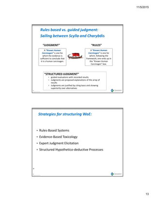 11/5/2015
13
Rules based vs. guided judgment: 
Sailing between Scylla and Charybdis
“JUDGMENT”                                              “RULES”
A “Known Human 
Carcinogen” is one for 
which the evidence is 
sufficient to conclude that 
it is a human carcinogen.
A “Known Human 
Carcinogen” is one for 
which, following the 
framework, one ends up in 
the “Known Human 
Carcinogen” box.
25
Copyright Gradient 2013
“STRUCTURED JUDGMENT”
• guided evaluations with recorded results
• Judgments are proposed explanations of the array of 
results
• Judgments are justified by citing basis and showing 
superiority over alternatives
Strategies for structuring WoE:
• Rules‐Based Systems• Rules Based Systems
• Evidence‐Based Toxicology
• Expert Judgment Elicitation
• Structured Hypothetico‐deductive Processes
26
Copyright Gradient 2013
26
 