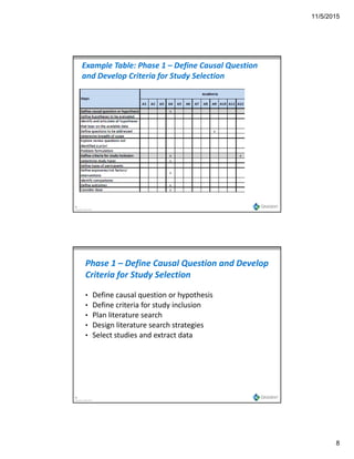 11/5/2015
8
Example Table: Phase 1 – Define Causal Question 
and Develop Criteria for Study Selection
15
Copyright Gradient 2013
Phase 1 – Define Causal Question and Develop 
Criteria for Study Selection
• Define causal question or hypothesisq yp
• Define criteria for study inclusion
• Plan literature search
• Design literature search strategies
• Select studies and extract data
16
Copyright Gradient 2013
 