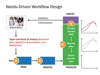 Needs-Driven Workflow Design
Stakeholders
Data
READ ANALYZE VISUALIZE
DEPLOY
Validation
Interpretation
Visually
encode
data
Overlay
data
Select
visualiz.
type
Types and levels of analysis determine
data, algorithms & parameters, and
deployment
 