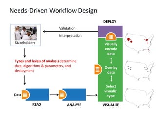 Needs-Driven Workflow Design
Stakeholders
Data
READ ANALYZE VISUALIZE
DEPLOY
Validation
Interpretation
Visually
encode
data
Overlay
data
Select
visualiz.
type
Types and levels of analysis determine
data, algorithms & parameters, and
deployment
 