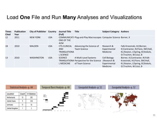 Load One File and Run Many Analyses and Visualizations
35
Times
Cited
Publication
Year
City of Publisher Country Journal Title
(Full)
Title Subject Category Authors
12 2011 NEW YORK USA COMMUNICATI
ONS OF THE
ACM
Plug-and-Play Macroscopes Computer Science Borner, K
18 2010 MALDEN USA CTS-CLINICAL
AND
TRANSLATIONA
L SCIENCE
Advancing the Science of
Team Science
Research &
Experimental
Medicine
Falk-Krzesinski, HJ|Borner,
K|Contractor, N|Fiore, SM|Hall,
KL|Keyton, J|Spring, B|Stokols,
D|Trochim, W|Uzzi, B
13 2010 WASHINGTON USA SCIENCE
TRANSLATIONA
L MEDICINE
A Multi-Level Systems
Perspective for the Science
of Team Science
Cell Biology
|Research &
Experimental
Medicine
Borner, K|Contractor, N|Falk-
Krzesinski, HJ|Fiore, SM|Hall,
KL|Keyton, J|Spring, B|Stokols,
D|Trochim, W|Uzzi, B
 