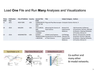 Load One File and Run Many Analyses and Visualizations
36
Times
Cited
Publication
Year
City of Publisher Country Journal Title
(Full)
Title Subject Category Authors
12 2011 NEW YORK USA COMMUNICATI
ONS OF THE
ACM
Plug-and-Play Macroscopes Computer Science Borner, K
18 2010 MALDEN USA CTS-CLINICAL
AND
TRANSLATIONA
L SCIENCE
Advancing the Science of
Team Science
Research &
Experimental
Medicine
Falk-Krzesinski, HJ|Borner,
K|Contractor, N|Fiore, SM|Hall,
KL|Keyton, J|Spring, B|Stokols,
D|Trochim, W|Uzzi, B
13 2010 WASHINGTON USA SCIENCE
TRANSLATIONA
L MEDICINE
A Multi-Level Systems
Perspective for the Science
of Team Science
Cell Biology
|Research &
Experimental
Medicine
Borner, K|Contractor, N|Falk-
Krzesinski, HJ|Fiore, SM|Hall,
KL|Keyton, J|Spring, B|Stokols,
D|Trochim, W|Uzzi, B
Co-author and
many other
bi-modal networks.
 