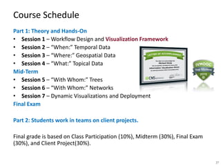 Course Schedule
Part 1: Theory and Hands-On
• Session 1 – Workflow Design and Visualization Framework
• Session 2 – “When:” Temporal Data
• Session 3 – “Where:” Geospatial Data
• Session 4 – “What:” Topical Data
Mid-Term
• Session 5 – “With Whom:” Trees
• Session 6 – “With Whom:” Networks
• Session 7 – Dynamic Visualizations and Deployment
Final Exam
Part 2: Students work in teams on client projects.
Final grade is based on Class Participation (10%), Midterm (30%), Final Exam
(30%), and Client Project(30%).
37
 