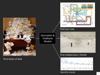Find your way
Find collaborators, friends
Identify trends
Terra bytes of data
Descriptive &
Predictive
Models
4
 