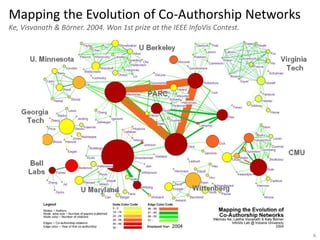 6
Mapping the Evolution of Co-Authorship Networks
Ke, Visvanath & Börner. 2004. Won 1st prize at the IEEE InfoVis Contest.
 
