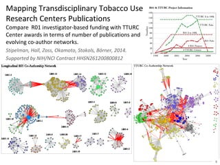 Compare R01 investigator-based funding with TTURC
Center awards in terms of number of publications and
evolving co-author networks.
Stipelman, Hall, Zoss, Okamoto, Stokols, Börner, 2014.
Supported by NIH/NCI Contract HHSN261200800812
Mapping Transdisciplinary Tobacco Use
Research Centers Publications
8
 