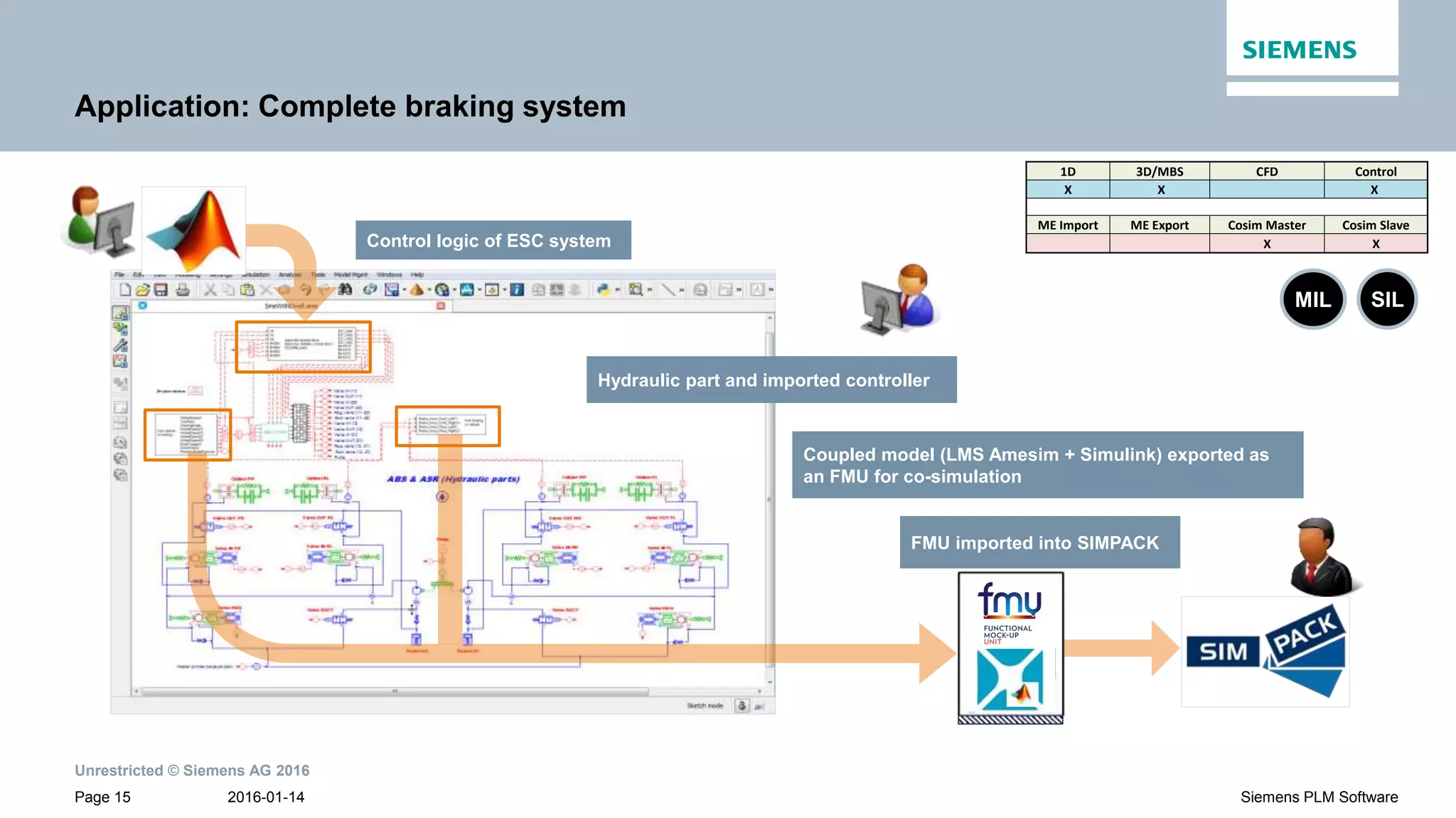Unrestricted © Siemens AG 2016
2016-01-14Page 15 Siemens PLM Software
Hydraulic part and imported controller
Application: Complete braking system
Coupled model (LMS Amesim + Simulink) exported as
an FMU for co-simulation
FMU imported into SIMPACK
Control logic of ESC system
1D 3D/MBS CFD Control
X X X
ME Import ME Export Cosim Master Cosim Slave
X X
MIL SIL
 