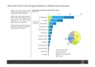 Right bar chart shows CO2
storage potential per geographical
region by CO2-EOR practices.
Middle East and Russia represent...