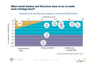 Copyright © 2016 by StrategicFit. All rights reserved. 36
What would Carbon and Oil prices have to be to make
each strateg...