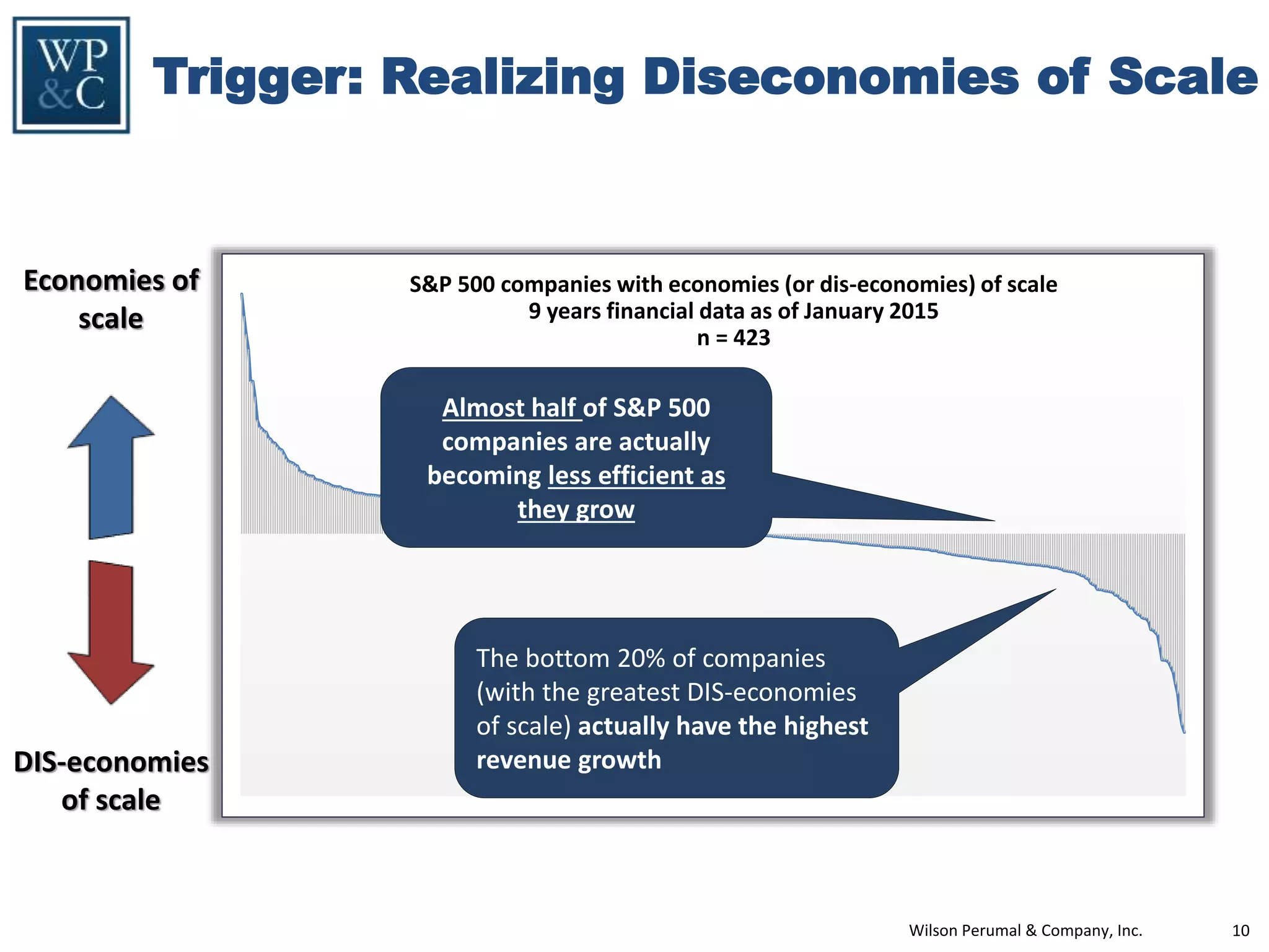 Wilson Perumal & Company, Inc. 10
Trigger: Realizing Diseconomies of Scale
Economies of
scale
DIS-economies
of scale
S&P 500 companies with economies (or dis-economies) of scale
9 years financial data as of January 2015
n = 423
Almost half of S&P 500
companies are actually
becoming less efficient as
they grow
The bottom 20% of companies
(with the greatest DIS-economies
of scale) actually have the highest
revenue growth
 