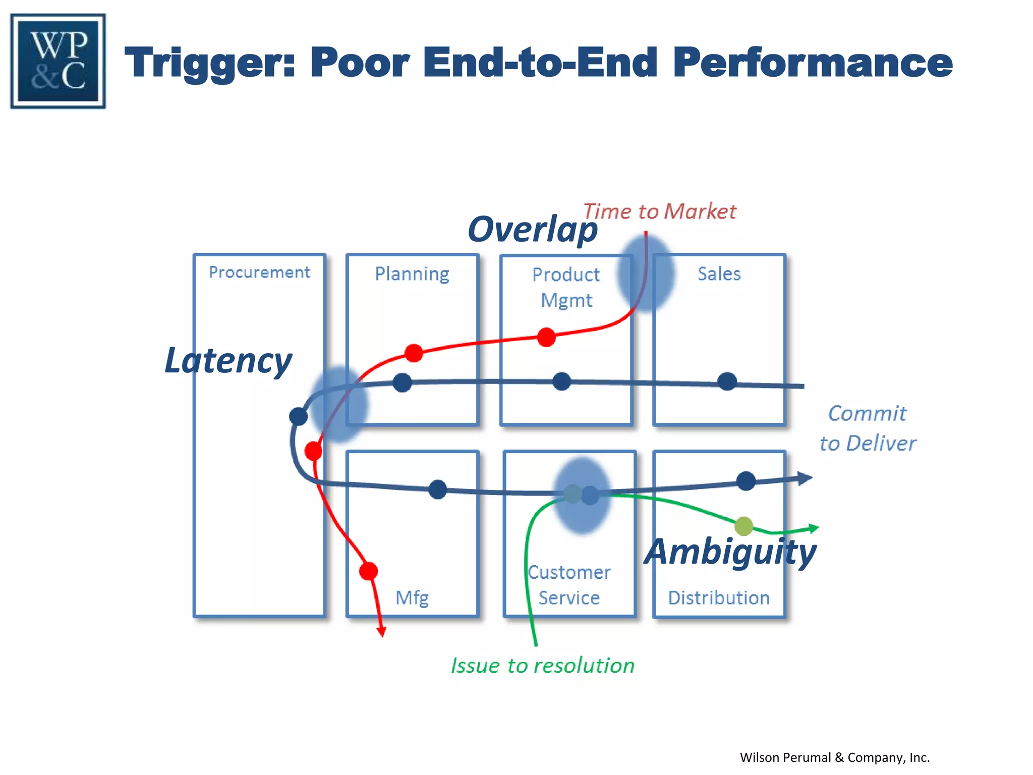 Wilson Perumal & Company, Inc.
Trigger: Poor End-to-End Performance
Overlap
Latency
Ambiguity
 