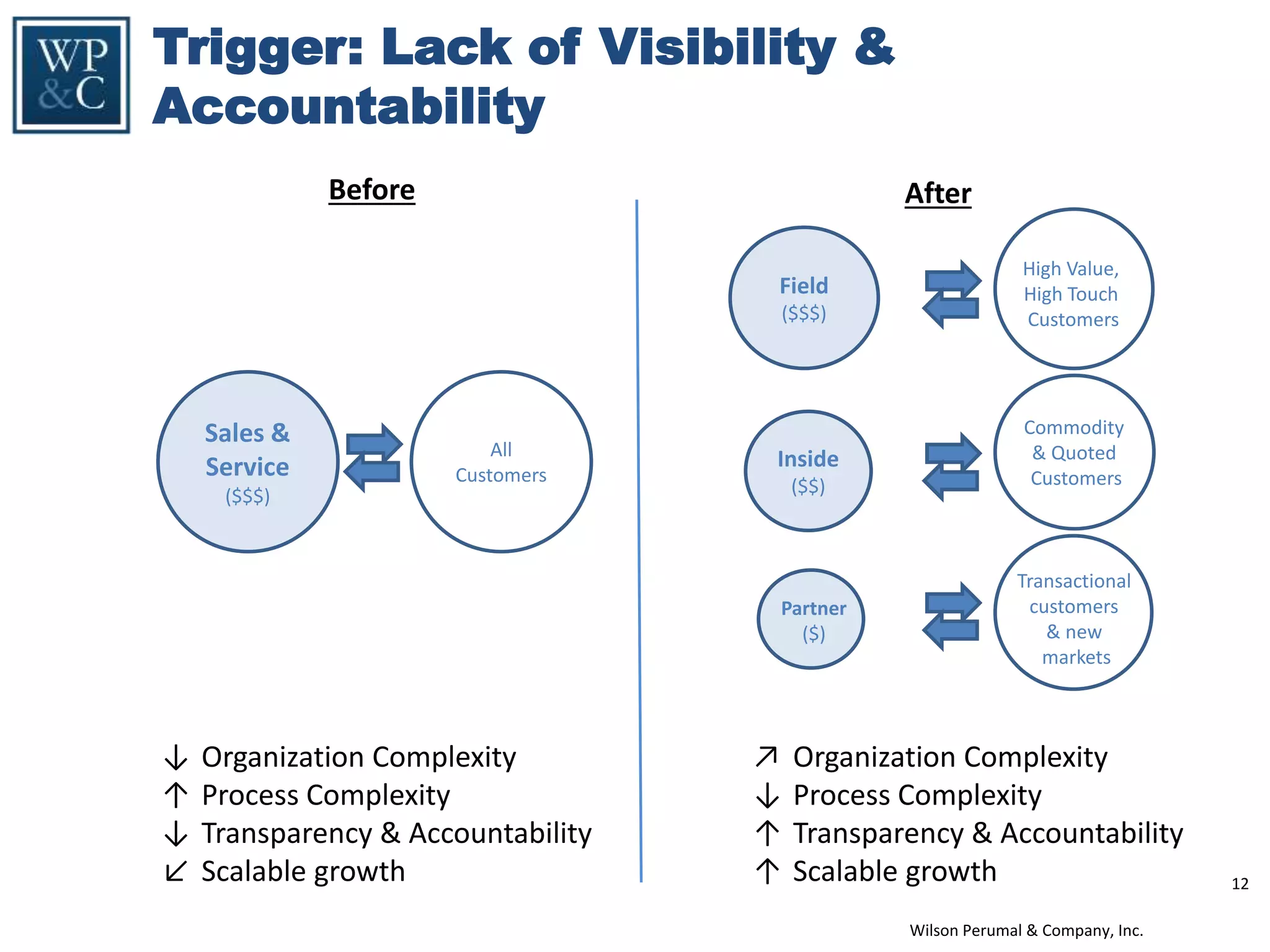 Wilson Perumal & Company, Inc.
12
Trigger: Lack of Visibility &
Accountability
All
Customers
Sales &
Service
($$$)
Field
($$$)
Inside
($$)
Before After
Partner
($)
↓ Organization Complexity
↑ Process Complexity
↓ Transparency & Accountability
↙ Scalable growth
Commodity
& Quoted
Customers
High Value,
High Touch
Customers
Transactional
customers
& new
markets
↗ Organization Complexity
↓ Process Complexity
↑ Transparency & Accountability
↑ Scalable growth
 